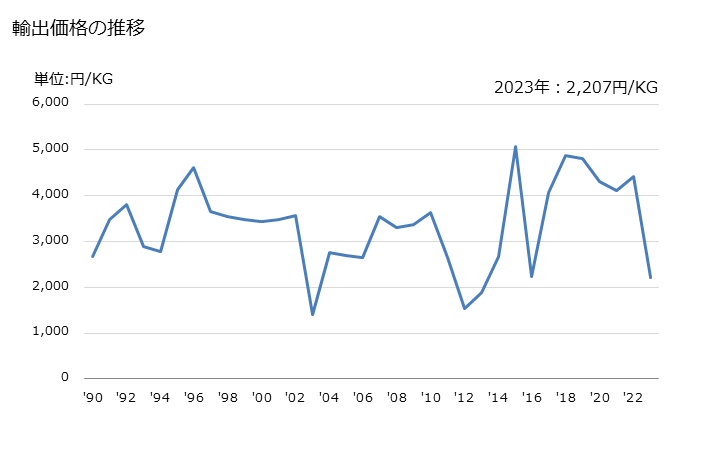 グラフ 年次 その他(エチレン重合体、プロビレン重合体及び塩化ビニル重合体以外)の管及びホース(硬質)の輸出動向 HS391729 輸出価格の推移