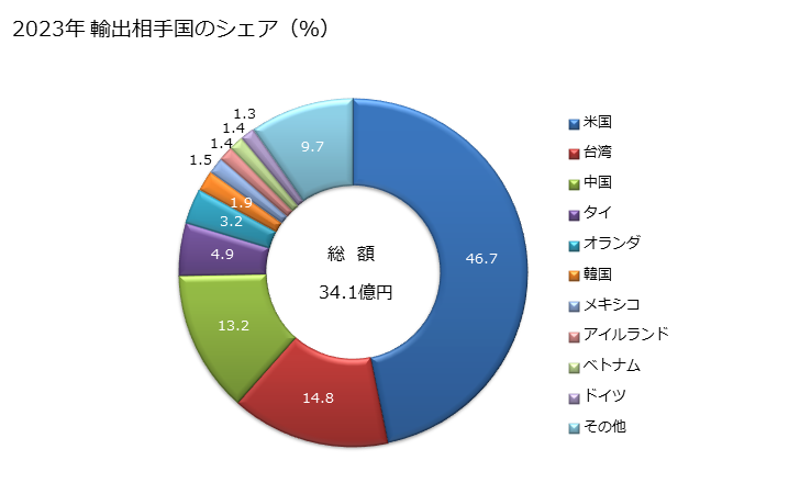 グラフ 年次 他の材料による補強及び他の材料と組み合わたものでないもの(フレキシブルチューブ・フレキシブルホース(破裂圧27.6MPa以上)は除く)の管及びホース(軟質)(継手あり)の輸出動向 HS391733 2023年 輸出相手国のシェア（％）