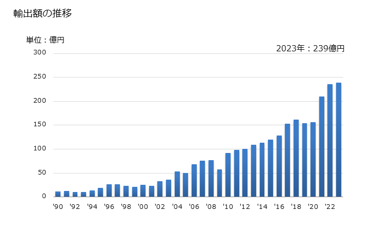 グラフ 年次 継手(ジョイント、エルボー及びフランジなど)の輸出動向 HS391740 輸出額の推移