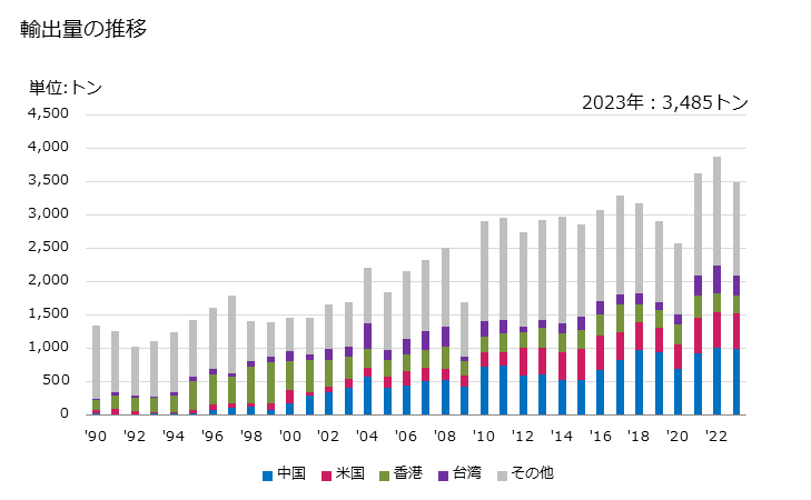 グラフ 年次 継手(ジョイント、エルボー及びフランジなど)の輸出動向 HS391740 輸出量の推移