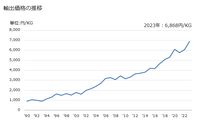 グラフ 年次 継手(ジョイント、エルボー及びフランジなど)の輸出動向 HS391740 輸出価格の推移