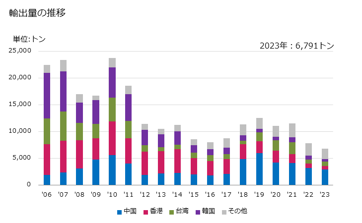 グラフ 年次 ポリカーボネート製の板・シート・フィルム・はく・テープ・ストリップ(粘着性を有する扁平な形状の物・多泡性の物・補強・被覆・支持物使用の物・プラスチック以外の材料と組み合わせたものでないもの)の輸出動向 HS392061 輸出量の推移