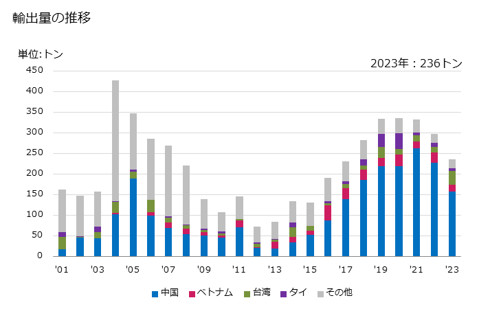 グラフ 年次 プラスチック製のビデ、便器、水洗用の水槽などの衛生用品の輸出動向 HS392290 輸出量の推移