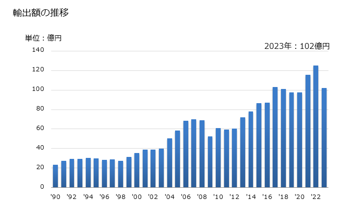 グラフ 年次 エチレンの重合体製の袋の輸出動向 HS392321 輸出額の推移