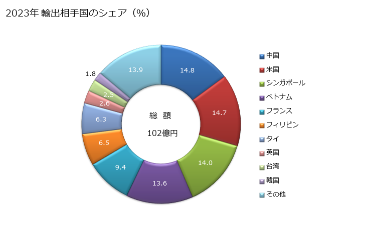 グラフ 年次 エチレンの重合体製の袋の輸出動向 HS392321 2023年 輸出相手国のシェア（％）