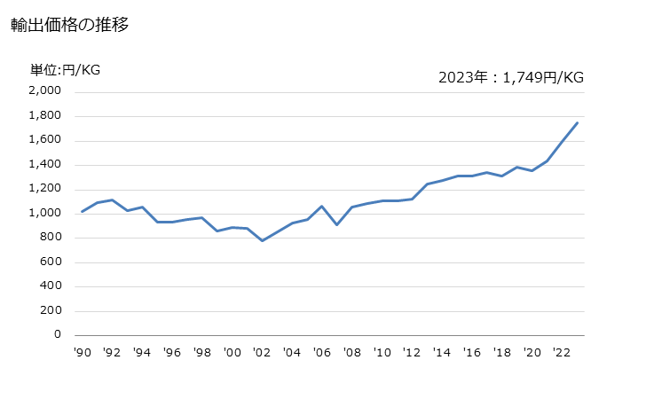 グラフ 年次 エチレンの重合体製の袋の輸出動向 HS392321 輸出価格の推移