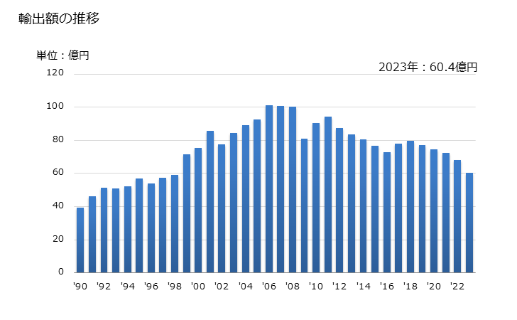 グラフ 年次 その他製(ポリエチレン以外)の袋の輸出動向 HS392329 輸出額の推移