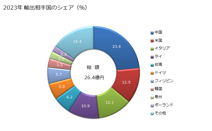 グラフ 年次 プラスチック製のその他の建築用品の輸出動向 HS392590 2023年 輸出相手国のシェア（％）