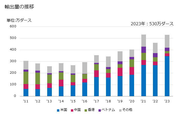 グラフ 年次 プラスチック製の衣類及び衣類附属品(手袋、ミトン、ミットを含む)の輸出動向 HS392620 輸出量の推移