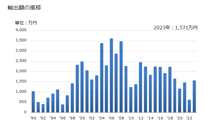 グラフ 年次 ラテックス(天然ゴム)の輸出動向 HS400110 輸出額の推移