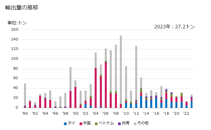 グラフ 年次 ラテックス(天然ゴム)の輸出動向 HS400110 輸出量の推移