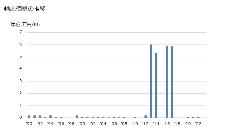 グラフ 年次 バラタ、グタペルカ、グアユール、チクル等に類する天然ガム(一次製品、板・シート・ストリップの形状)の輸出動向 HS400130 輸出価格の推移
