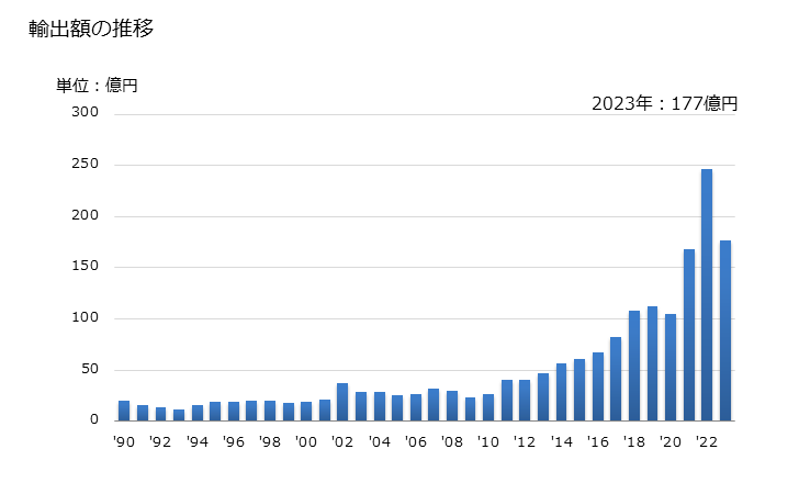 グラフ 年次 ラテックス(スチレン-ブタジエンゴム及びカルボキシル化スチレン-ブタジエンゴム)の輸出動向 HS400211 輸出額の推移