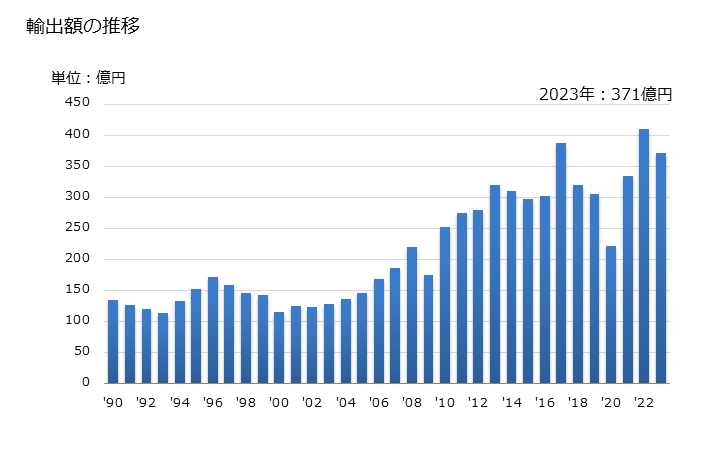 グラフ 年次 ブタジエンゴム(一次製品、板・シート・ストリップの形状)の輸出動向 HS400220 輸出額の推移