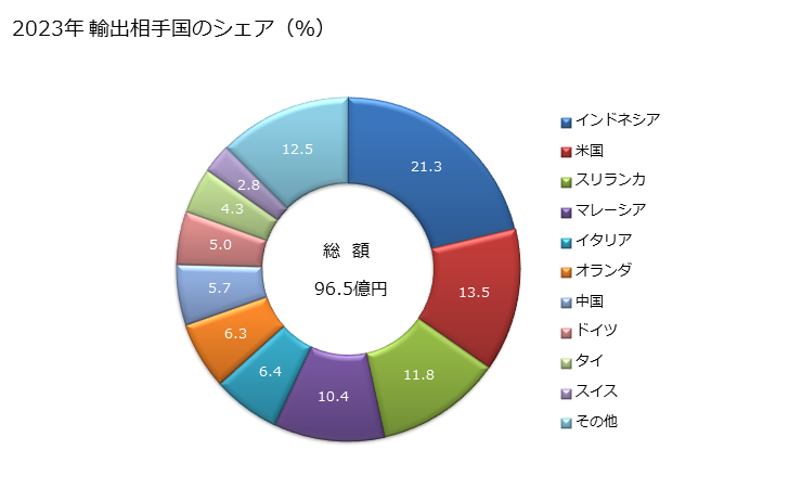 グラフ 年次 ラテックス(クロロプレンゴム)の輸出動向 HS400241 2023年 輸出相手国のシェア（％）