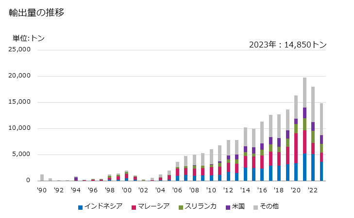 グラフ 年次 ラテックス(クロロプレンゴム)の輸出動向 HS400241 輸出量の推移