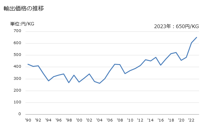 グラフ 年次 ラテックス(クロロプレンゴム)の輸出動向 HS400241 輸出価格の推移