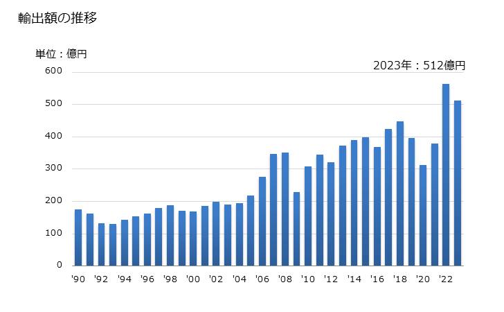 グラフ 年次 ラテックス以外(一次製品、板・シート・ストリップの形状)(クロロプレンゴム)の輸出動向 HS400249 輸出額の推移