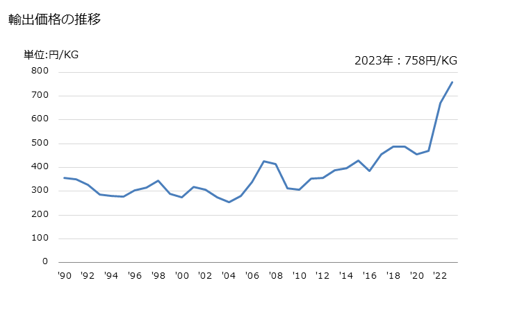 グラフ 年次 ラテックス以外(一次製品、板・シート・ストリップの形状)(クロロプレンゴム)の輸出動向 HS400249 輸出価格の推移