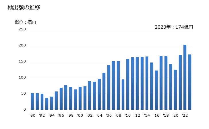 グラフ 年次 ラテックス以外(一次製品、板・シート・ストリップの形状)(アクリロニトリル-ブタジエンゴム)の輸出動向 HS400259 輸出額の推移