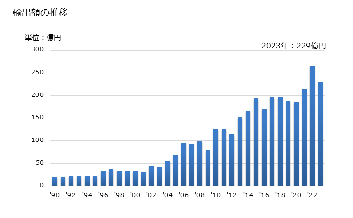 グラフ 年次 イソプレンゴム(一次製品、板・シート・ストリップの形状)(合成ゴム)の輸出動向 HS400260 輸出額の推移