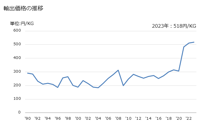 グラフ 年次 ラテックス(その他の合成ゴム)の輸出動向 HS400291 輸出価格の推移