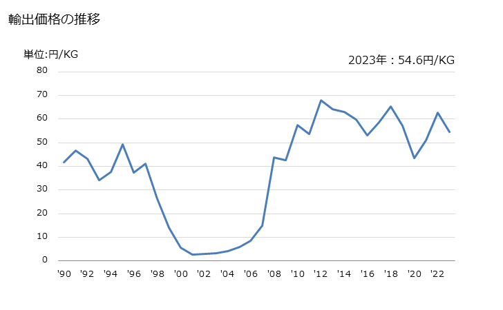 グラフ 年次 ゴム(硬質ゴムを除く)のくず・粉・粒の輸出動向 HS400400 輸出価格の推移