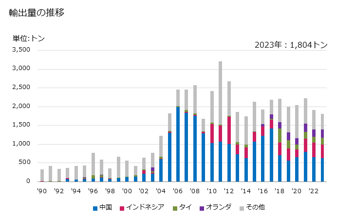 グラフ 年次 非加硫カーボンブラック又はシリカを配合してないもの(板・シート・ストリップの形状の物)の輸出動向 HS400591 輸出量の推移