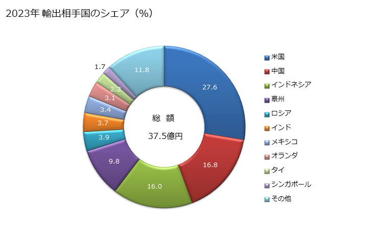 グラフ 年次 加硫ゴム製(硬質ゴムを除く)の管・ホース(金属のみで補強し又は金属のみと組み合わせたもの)(継手つき)の輸出動向 HS400922 2023年 輸出相手国のシェア（％）