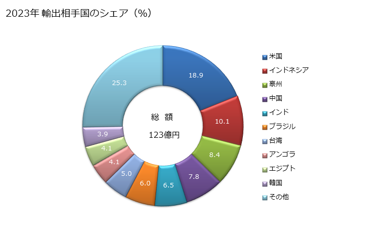 グラフ 年次 加硫ゴム製(硬質ゴムを除く)の管・ホース(金属及び紡績用繊維以外のその他の材料で補強し又は組み合わせたもの)(継手つき)の輸出動向 HS400942 2023年 輸出相手国のシェア（％）