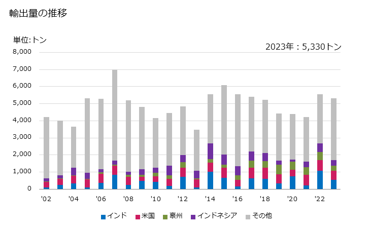 グラフ 年次 加硫ゴム製(硬質ゴムを除く)の管・ホース(金属及び紡績用繊維以外のその他の材料で補強し又は組み合わせたもの)(継手つき)の輸出動向 HS400942 輸出量の推移