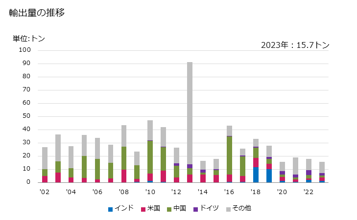 グラフ 年次 加硫ゴム製のエンドレス状の伝動用のベルト(VベルトのうちV-リブ型以外で、円の外周180cm超240cm以下)の輸出動向 HS401034 輸出量の推移