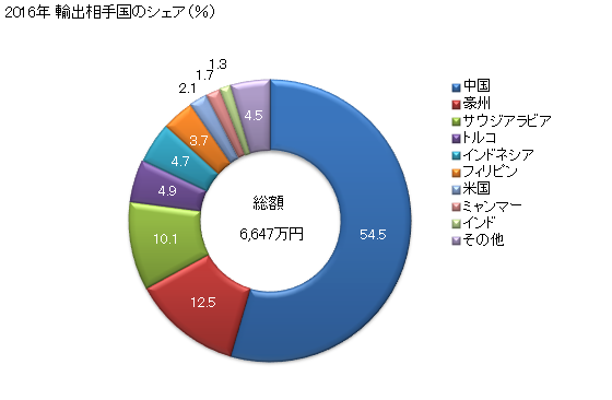 グラフ 年次 建設用・産業用の車両・機械用の空気タイヤ(新品)(杉綾模様等のトレッドを有するもの)(リム径61cm超)の輸出動向 HS401163 2016年 輸出相手国のシェア（％）