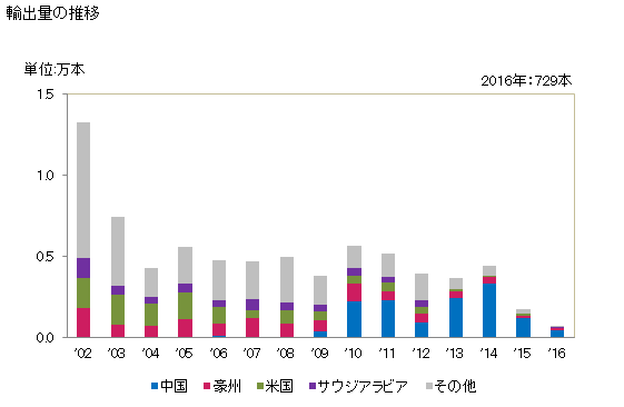 グラフ 年次 建設用・産業用の車両・機械用の空気タイヤ(新品)(杉綾模様等のトレッドを有するもの)(リム径61cm超)の輸出動向 HS401163 輸出量の推移