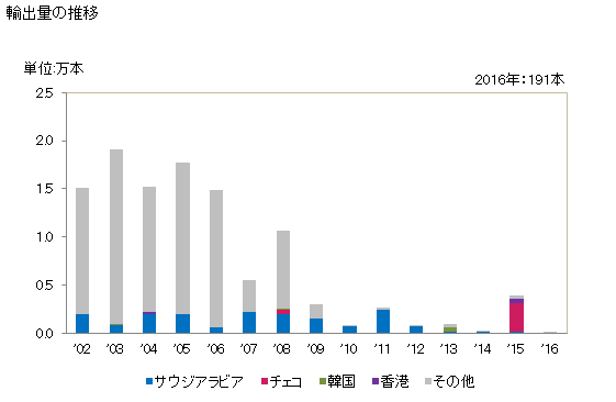 グラフ 年次 その他の空気タイヤ(新品)(杉綾模様等のトレッドを有するもの)の輸出動向 HS401169 輸出量の推移