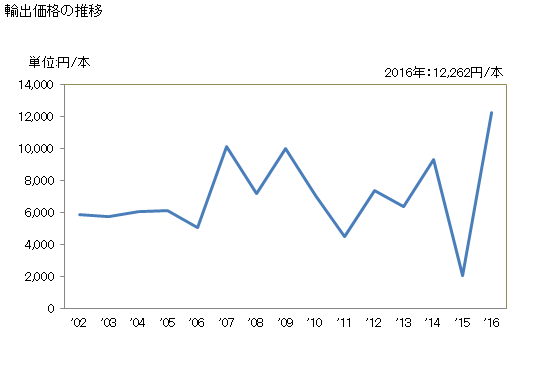 グラフ 年次 その他の空気タイヤ(新品)(杉綾模様等のトレッドを有するもの)の輸出動向 HS401169 輸出価格の推移