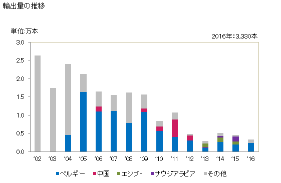 グラフ 年次 農業用・林業用の車両・機械用の空気タイヤ(新品)(杉綾模様等のトレッドを有しないもの)の輸出動向 HS401192 輸出量の推移