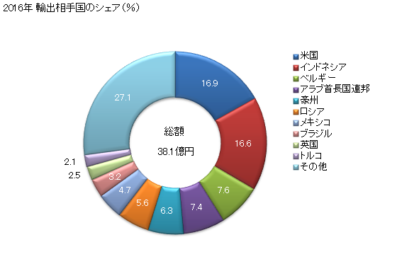グラフ 年次 建設用・産業用の車両・機械用の空気タイヤ(新品)(杉綾模様等のトレッドを有しないもの)(リム径61cm以下)の輸出動向 HS401193 2016年 輸出相手国のシェア（％）
