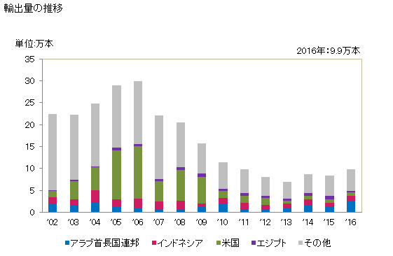 グラフ 年次 建設用・産業用の車両・機械用の空気タイヤ(新品)(杉綾模様等のトレッドを有しないもの)(リム径61cm以下)の輸出動向 HS401193 輸出量の推移