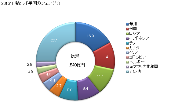 グラフ 年次 建設用・産業用の車両・機械用の空気タイヤ(新品)(杉綾模様等のトレッドを有しないもの)(リム径61cm超)の輸出動向 HS401194 2016年 輸出相手国のシェア（％）