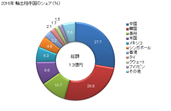 グラフ 年次 その他の空気タイヤ(新品)(杉綾模様等のトレッドを有しないもの)の輸出動向 HS401199 2016年 輸出相手国のシェア（％）