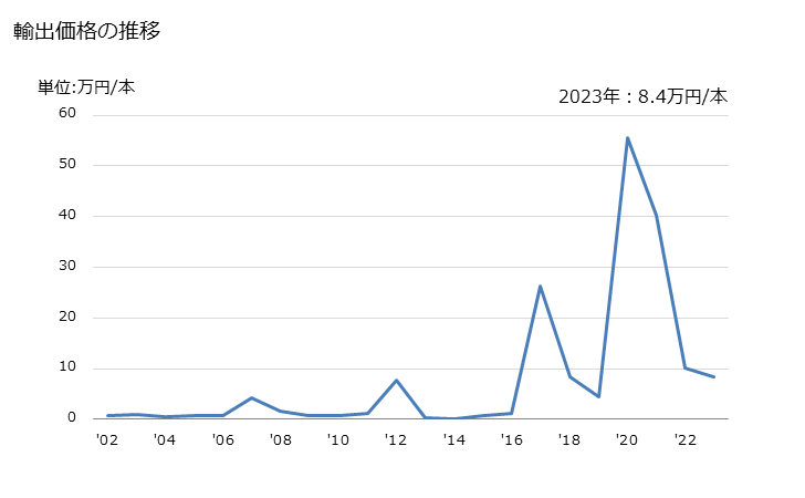 グラフ 年次 その他用の空気タイヤ(更生)の輸出動向 HS401219 輸出価格の推移