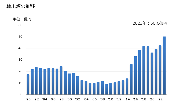 グラフ 年次 コンドームの輸出動向 HS401410 輸出額の推移