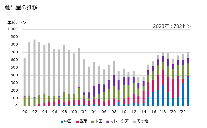 グラフ 年次 コンドームの輸出動向 HS401410 輸出量の推移