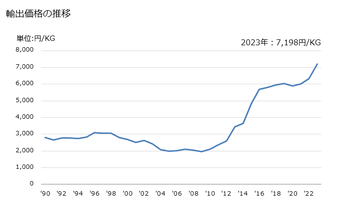 グラフ 年次 コンドームの輸出動向 HS401410 輸出価格の推移