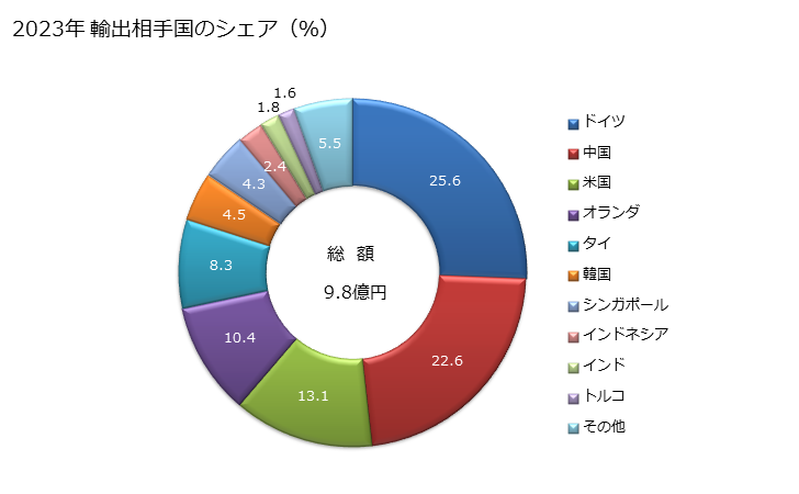 グラフ 年次 コンドーム以外(乳首などが含まれる)の衛生用・医療用品の輸出動向 HS401490 2023年 輸出相手国のシェア（％）