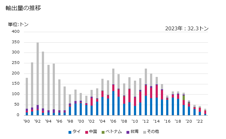 グラフ 年次 コンドーム以外(乳首などが含まれる)の衛生用・医療用品の輸出動向 HS401490 輸出量の推移