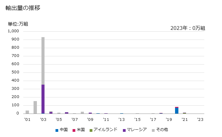 グラフ 年次 外科用の手袋、ミトン、ミットの輸出動向 HS401511 輸出量の推移