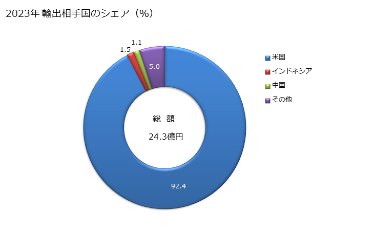 グラフ 年次 セルラーラバー製でない加硫ゴム製(硬質ゴムを除く)の床用敷物及びマットの輸出動向 HS401691 2023年 輸出相手国のシェア（％）