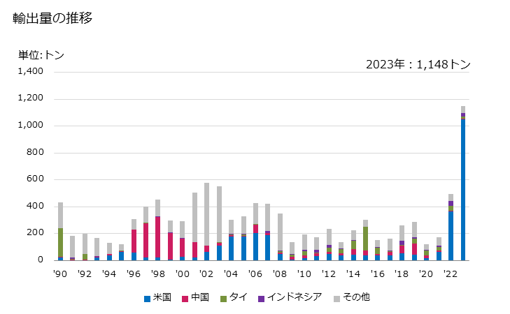 グラフ 年次 セルラーラバー製でない加硫ゴム製(硬質ゴムを除く)の床用敷物及びマットの輸出動向 HS401691 輸出量の推移